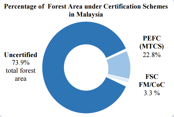 timber supply chain mapping Malaysia