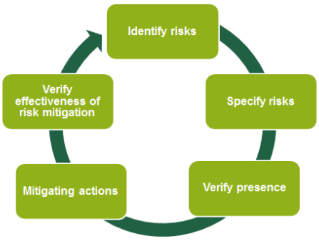 The risk assessment process is iterative