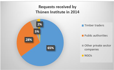 Requests received by Thunen institute